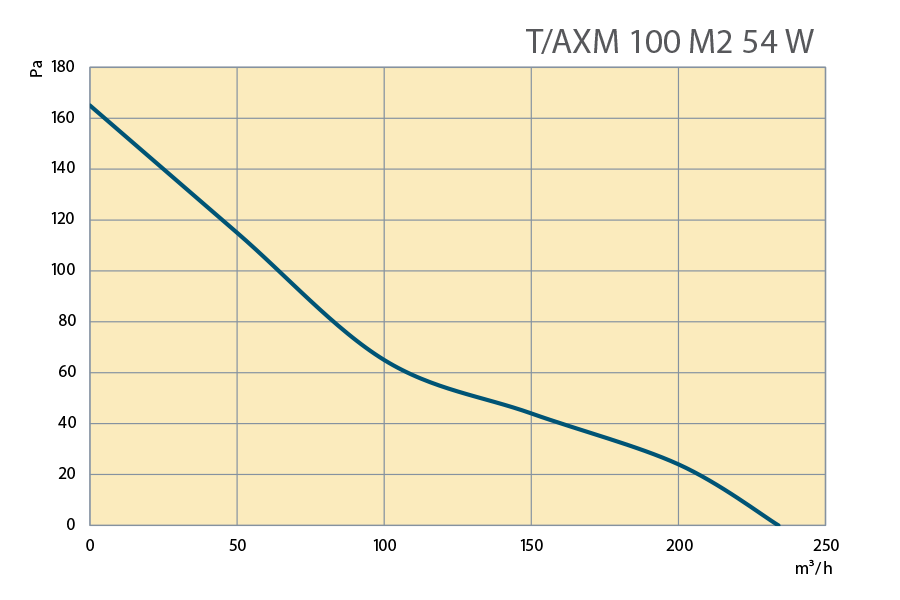 Performance Curves