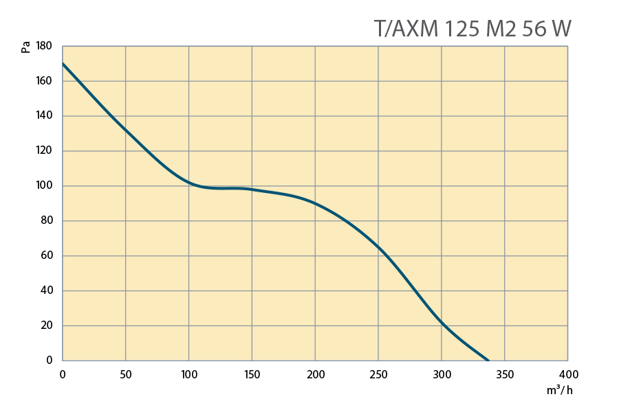 Performance Curves