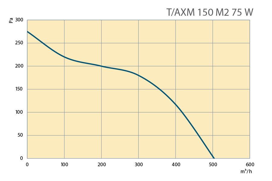 Performance Curves