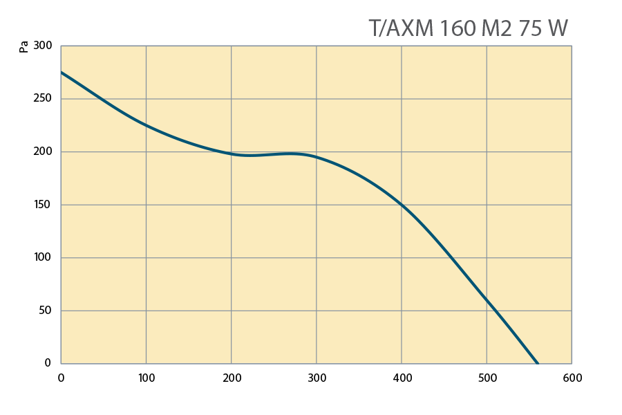 Performance Curves