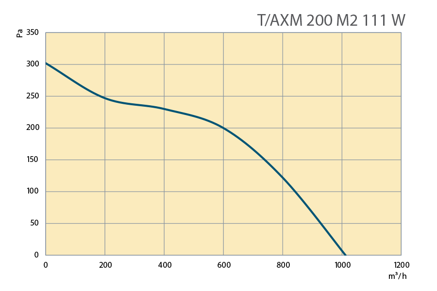 Performance Curves