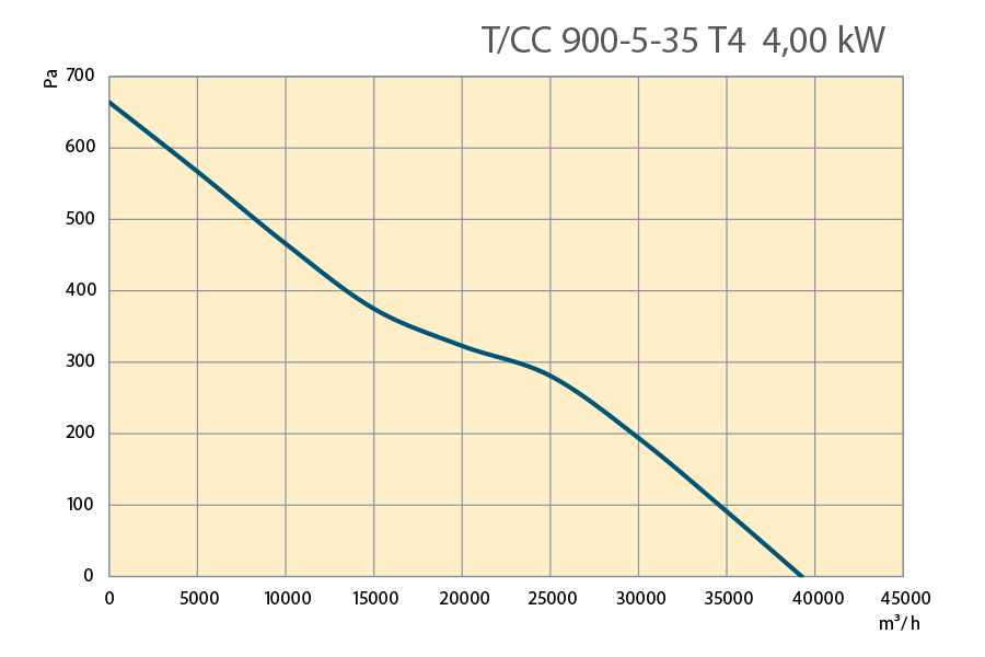 Performance Curves