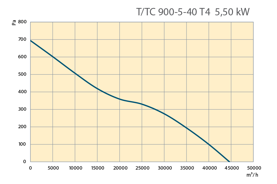 Performance Curves