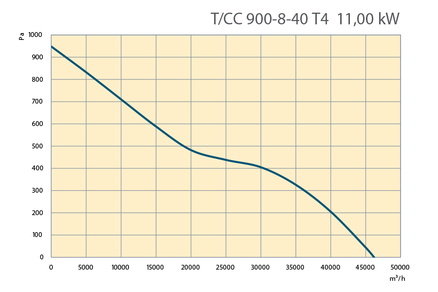 Performance Curves