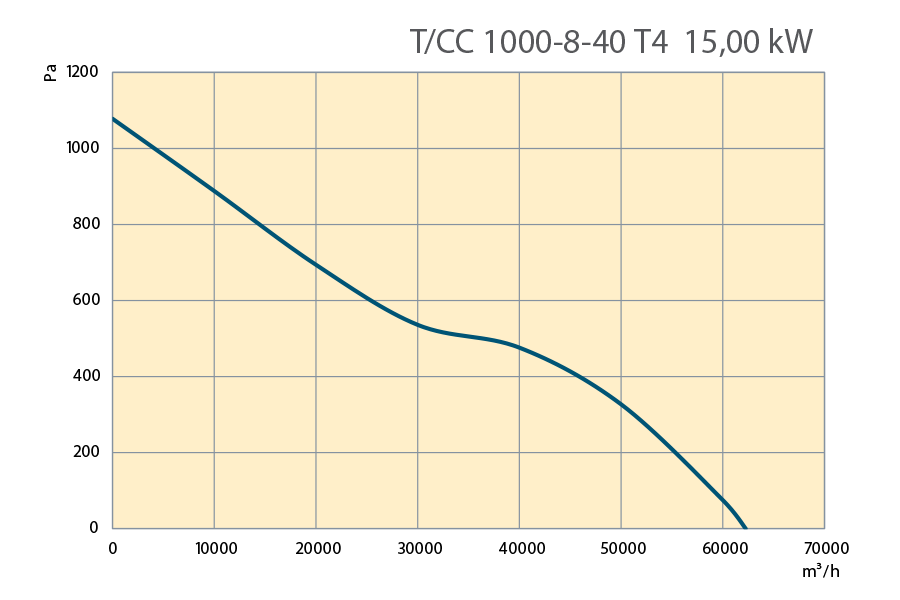 Performance Curves