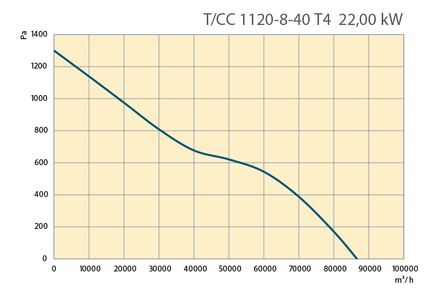 Performance Curves