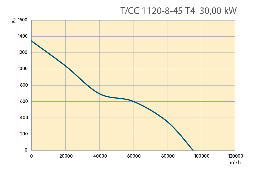 Performance Curves