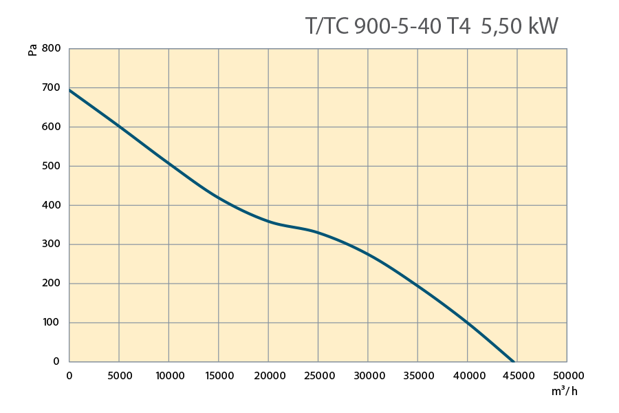 Performance Curves