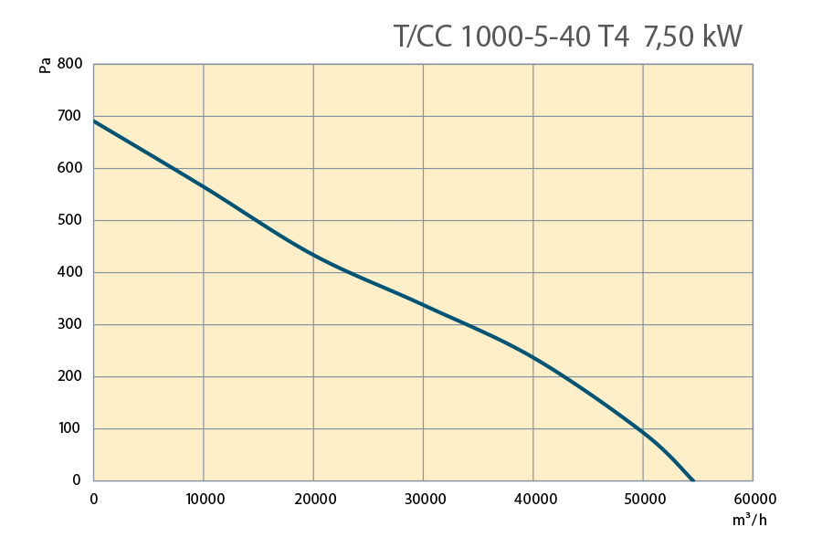 Performance Curves