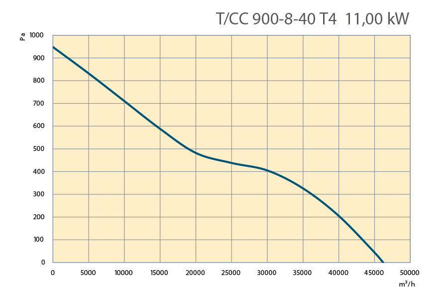 Performance Curves