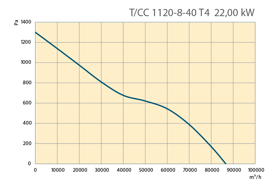 Performance Curves