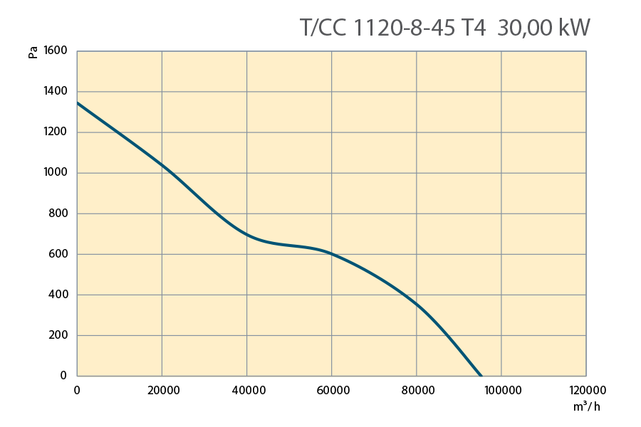 Performance Curves