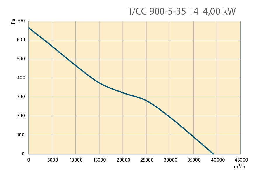 Performance Curves