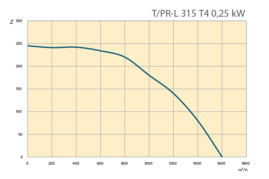 Performance Curves