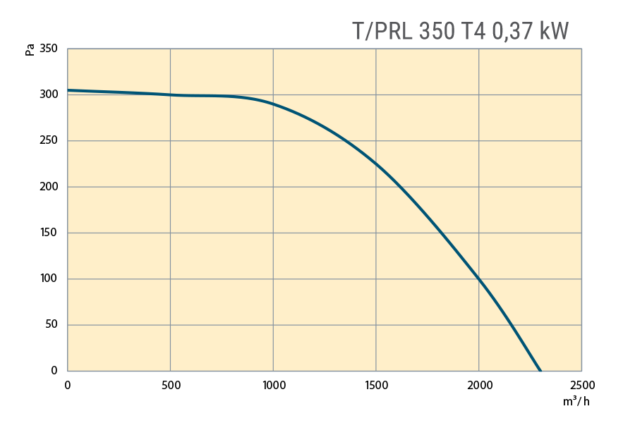 Performance Curves