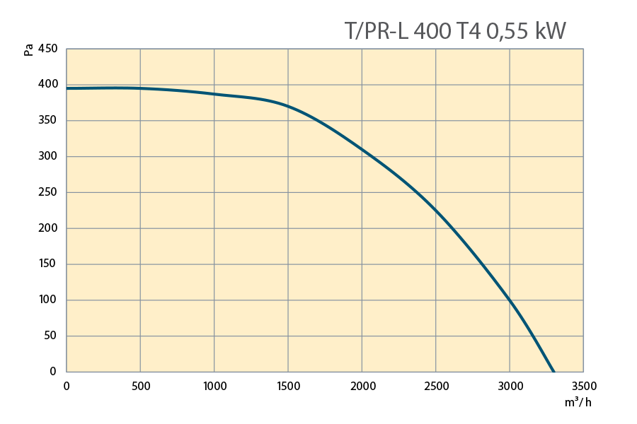 Performance Curves