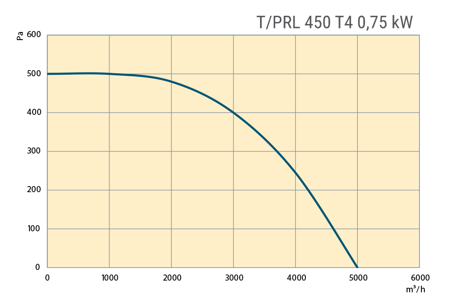 Performance Curves