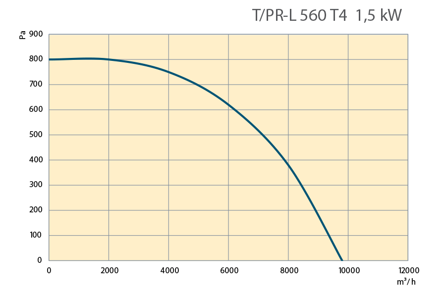 Performance Curves