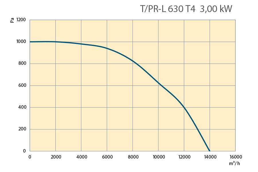 Performance Curves