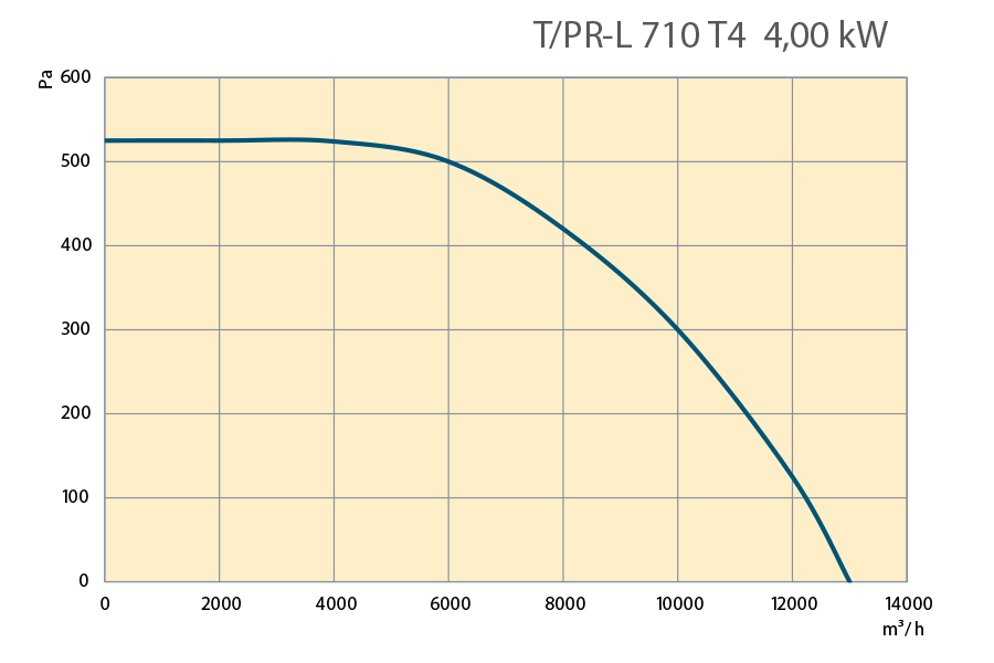 Performance Curves