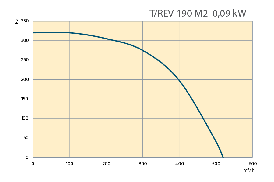 Performance Curves