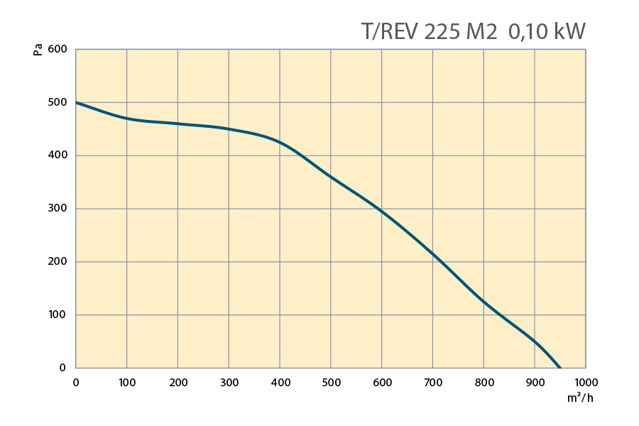 Performance Curves