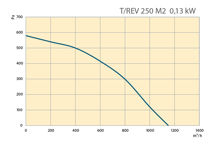 Performance Curves