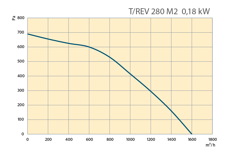 Performance Curves