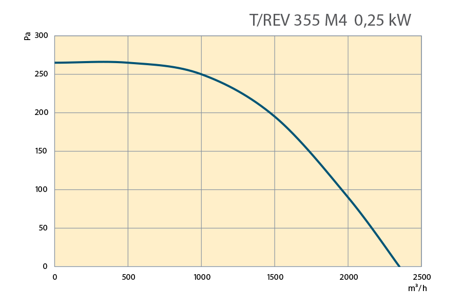 Performance Curves