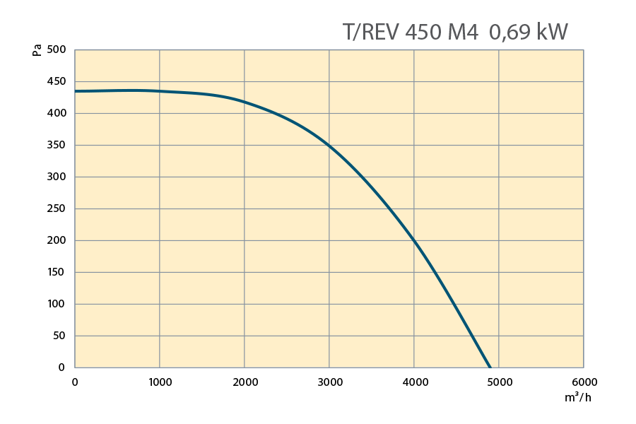 Performance Curves