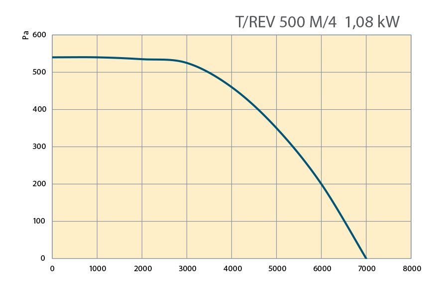 Performance Curves