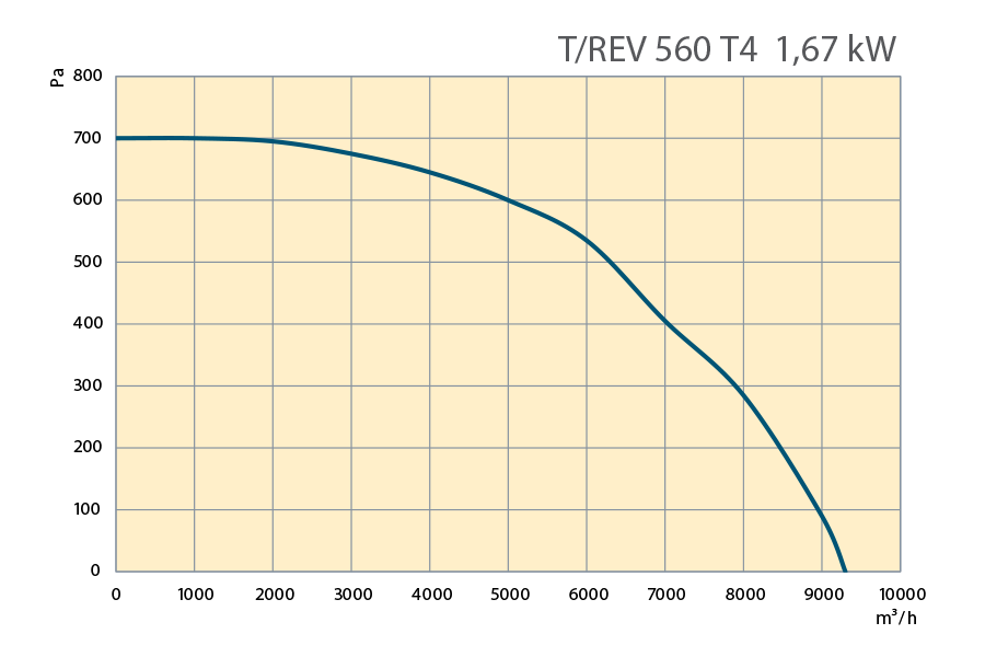 Performance Curves