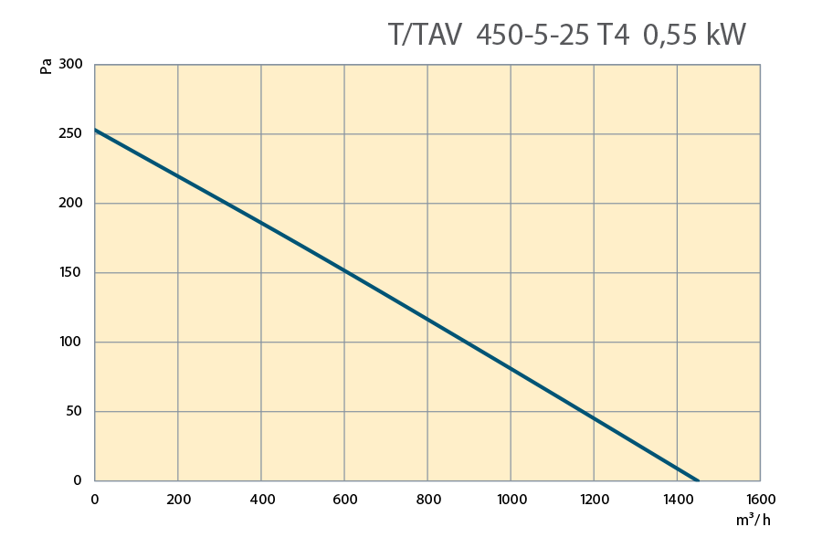 Performance Curves