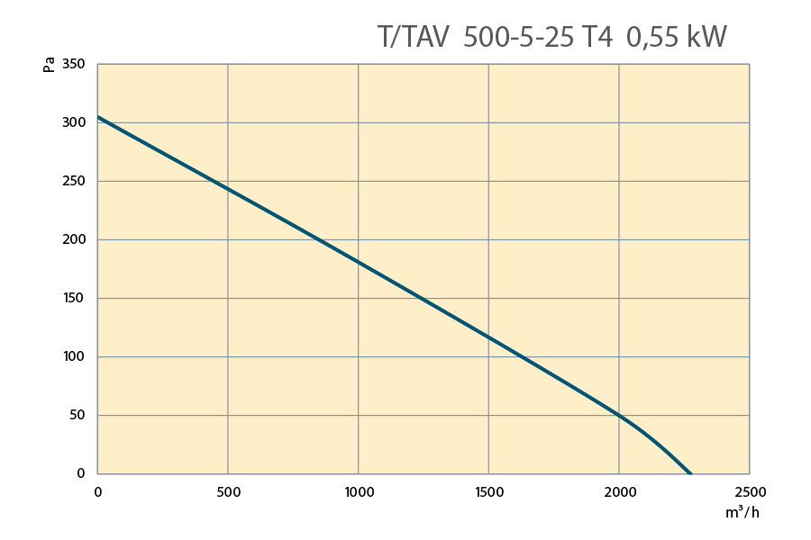 Performance Curves