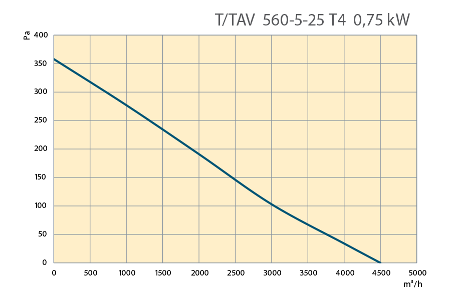 Performance Curves