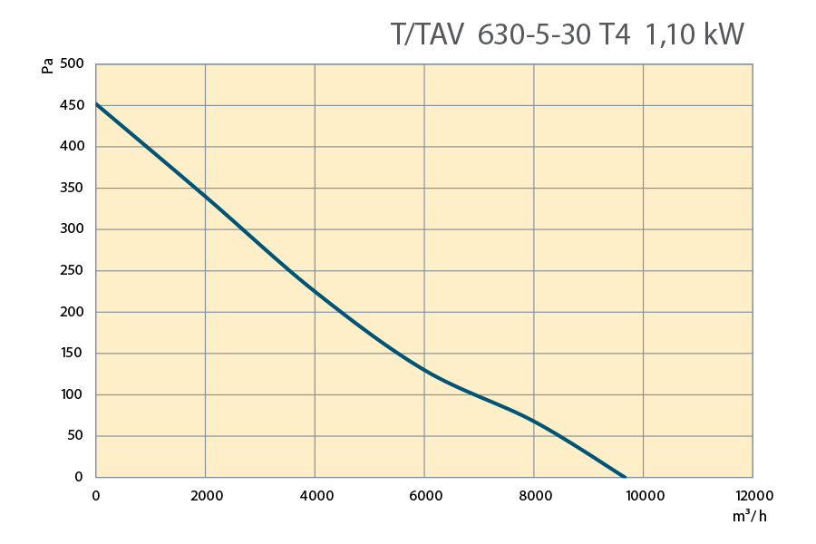 Performance Curves