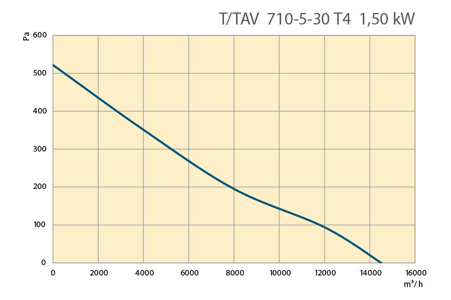 Performance Curves