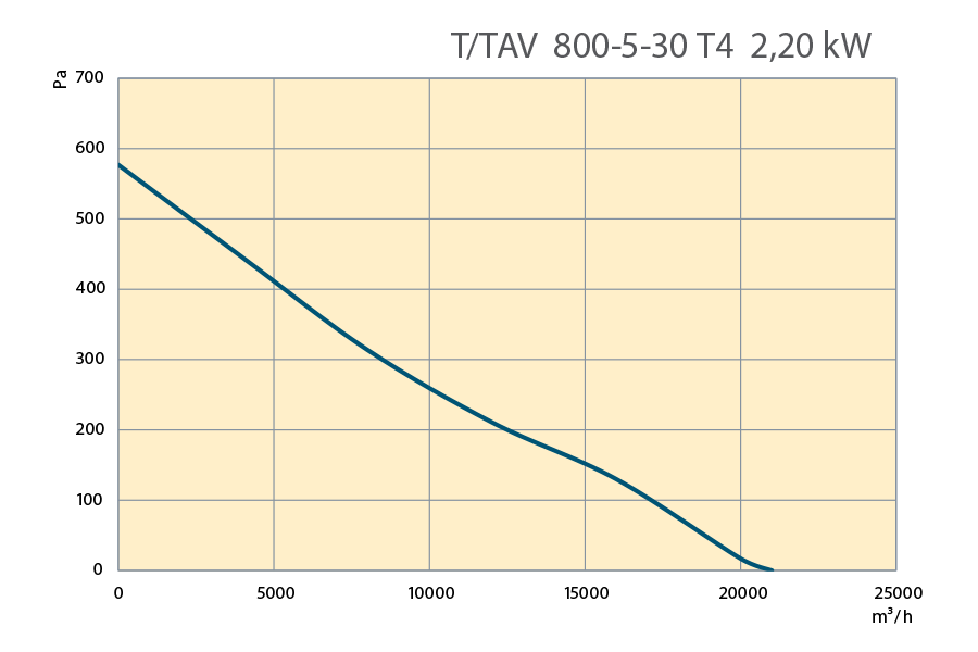 Performance Curves