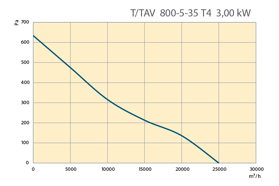 Performance Curves